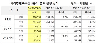 세아베스틸지주·베스틸·창원특수강, 2Q 실적 개선..하반기, 신시장 공략 본격화