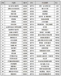 충북중기청, 하반기 수출유망중기 27곳 선정