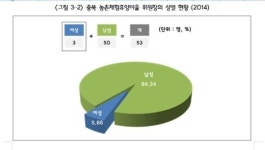 여성 위원장은 단 3명 뿐인 충북 농촌체험휴양마을
