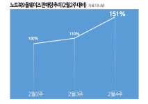 삼성 노트북9 올웨이즈 판매량 급등