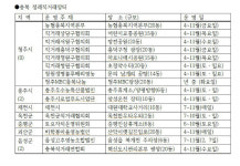 충북 직거래장터 5곳 우수