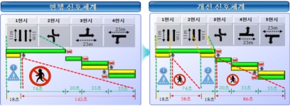 천안서북경찰서, 횡보보도 더블 사이클 기법 26곳 시범 운영…무단횡단 욕구 큰 폭 감소