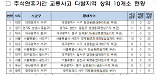 도심 속 추석 연휴 교통사고 위험지 따로 있다