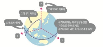 청주 흥덕구, 세계측지계 변환성과 재검증 및 품질개선