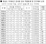 공주시, 감사원 감사 충남도최다 적발