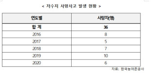 충남당진 어기구 의원, 농어촌공사 관리 저수지, 최근 5년간 사망사고 36명