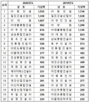 지난해 충북 건설공사실적 1위 ㈜원건설