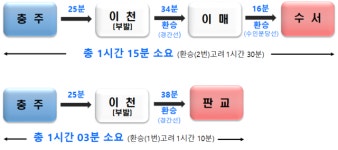 중부내륙선철도 충주~이천 구간 연말 개통