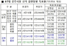 내년 공주시장 선거 신관·월송에 달렸다
