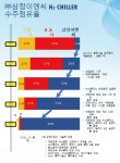 (주)삼정이앤씨  친환경 수소 냉각기 국산화 선두..순천향대와 인재양성등..