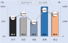 의료 서비스 만족 비율 충북 62.1% 전국보다 높지만 결과미흡 21.8%