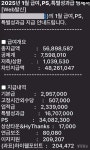 연봉 아니라 월급이 5천600여만원, 성과급 만족 못하는 SK하이닉스 노조... '황제 노조' 비난