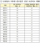 부여군, 공중보건의사 감소에 따른  보건지소 진료 조정