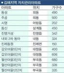 위탁 수수료 절약·문제해결 신속 등 이점 커