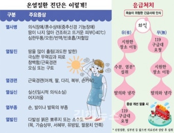 나는 이제 지쳤어요 땡볕~ 푹푹 찌는 폭염 온열질환자 속출