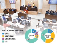 김해의 모든 선거, 토박이가 좌지우지한다?