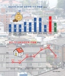 김해 최고가 주택은 삼정동 7억짜리… 표준주택가 6.21% 증가