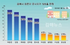 김해 대동면 공시지가 무려 19% 오른 이유는