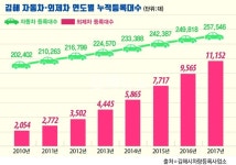 김해 덮친 '외제차 열풍'… 1만 대 훌쩍