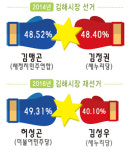 김해 6·13 지방선거 관전 포인트