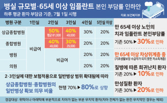 지역가입자 건보료·병실·임플란트 부담 줄어든다