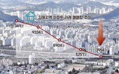 김해 아파트 거래 끝없는 절벽