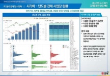 김해시, 빅데이터로 위기 기업 돕는다