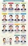 김해 농·축협, 산림조합 이끌 조합장 14명 새로 뽑혔다