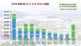 김해시민 소비 1번지는 내외동