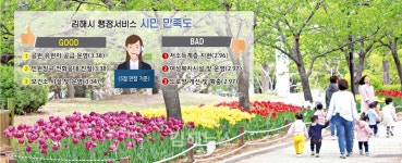 김해시민 공원 공급은 만족·도로망은 불만