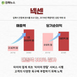 [카드뉴스] 매출액 333% 증가?! 2018년 김해기업 사업 실적은?
