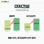 [카드뉴스] 매출액 333% 증가?! 2018년 김해기업 사업 실적은?