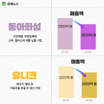 [카드뉴스] 매출액 333% 증가?! 2018년 김해기업 사업 실적은?