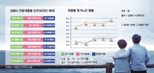'젊은도시' 김해, 9개 면·동 '고령사회' 진입