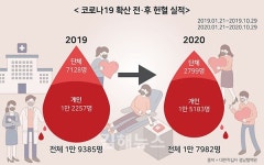 올해 김해 단체 헌혈 60% 줄었다