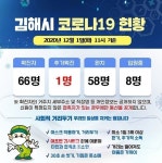 김해 코로나19 신규 확진자 1명 추가...누적 66명
