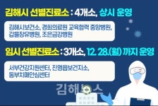 19일 김해 코로나19 확진자 4명 추가…누적 136명