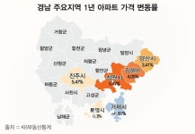 김해, 아파트값 천천히 우상향