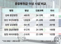 김해 대형종합병원 어디까지 왔나?
