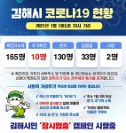 1일 김해 코로나19 10명 무더기 확진...누적 165명