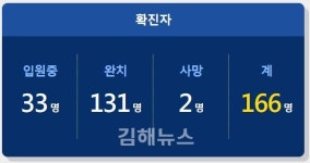 3일 김해 확진자 1명 추가...누적 166명