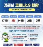 7일 오후 김해 확진자 3명 늘어…누적 174명