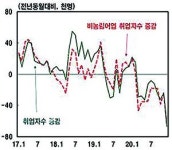 경남 작년 12월 제조업 생산·취업자 모두 감소