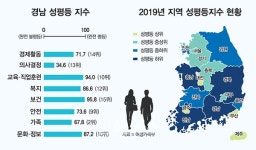 경남 성평등지수 2년 연속 하위권 불명예