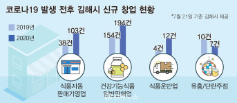 에스엔에스무인분식김해장유삼문점 | 코로나19가 김해 창업 지형 바꿨다… 이제 무인점포가 대폭 증가