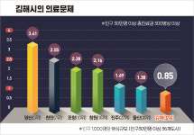원정진료·노령화 심각…김해 공공병원 설립 잰걸음