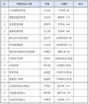우리동네 모범학원·교습소는 어디?...김해교육지원청, 14곳 선정 발표