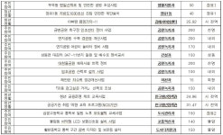 내년도 김해시 주민참여예산, 23억 9200만원 확정