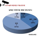 남해군내 어린이집 CCTV 단 한 대도 없다