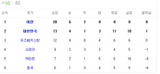 2018 러시아 월드컵 최종예선 순위, 중국 우즈베키스탄 잡으면서 韓 조2위